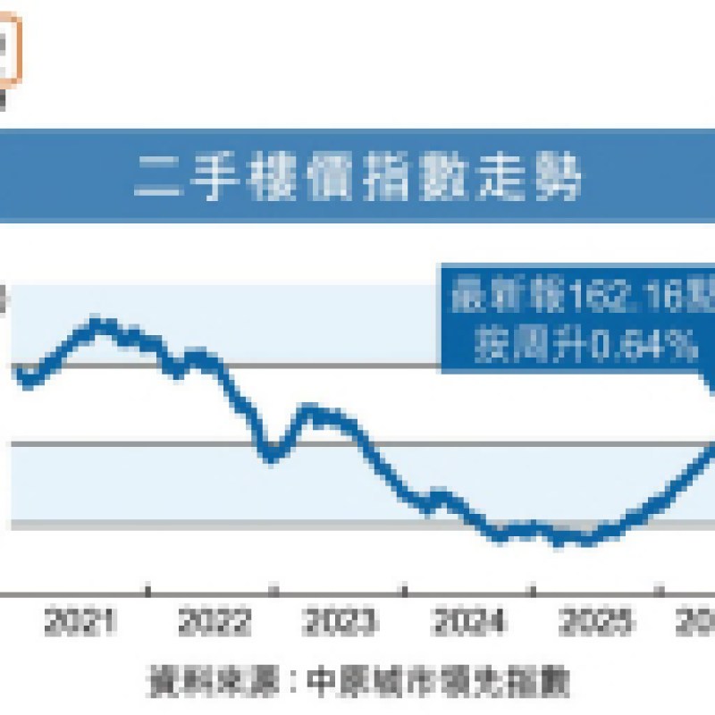 二手樓價連升兩周創三年新高 年內累漲逾12% 新盤推售帶動市況-硕谷新闻聚合