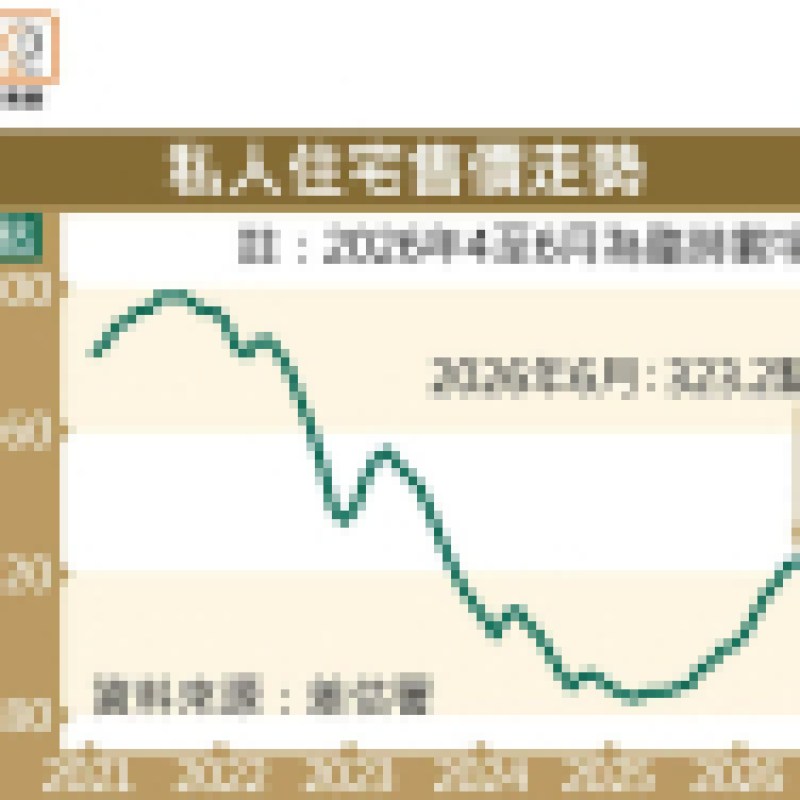 私宅樓價連升13個月累漲逾12% 中小型單位表現領跑大市-硕谷新闻聚合