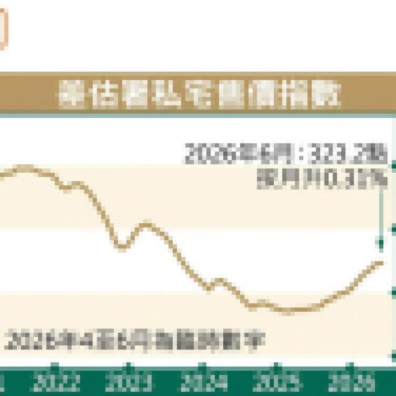 樓價連揚13個月 上半年累漲7.8% - 地產新聞-硕谷新闻聚合