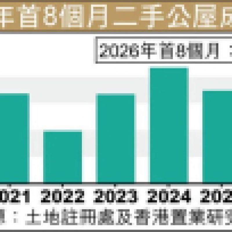 今年首8月公屋二手登記809宗 年升16%創同期次高-硕谷新闻聚合